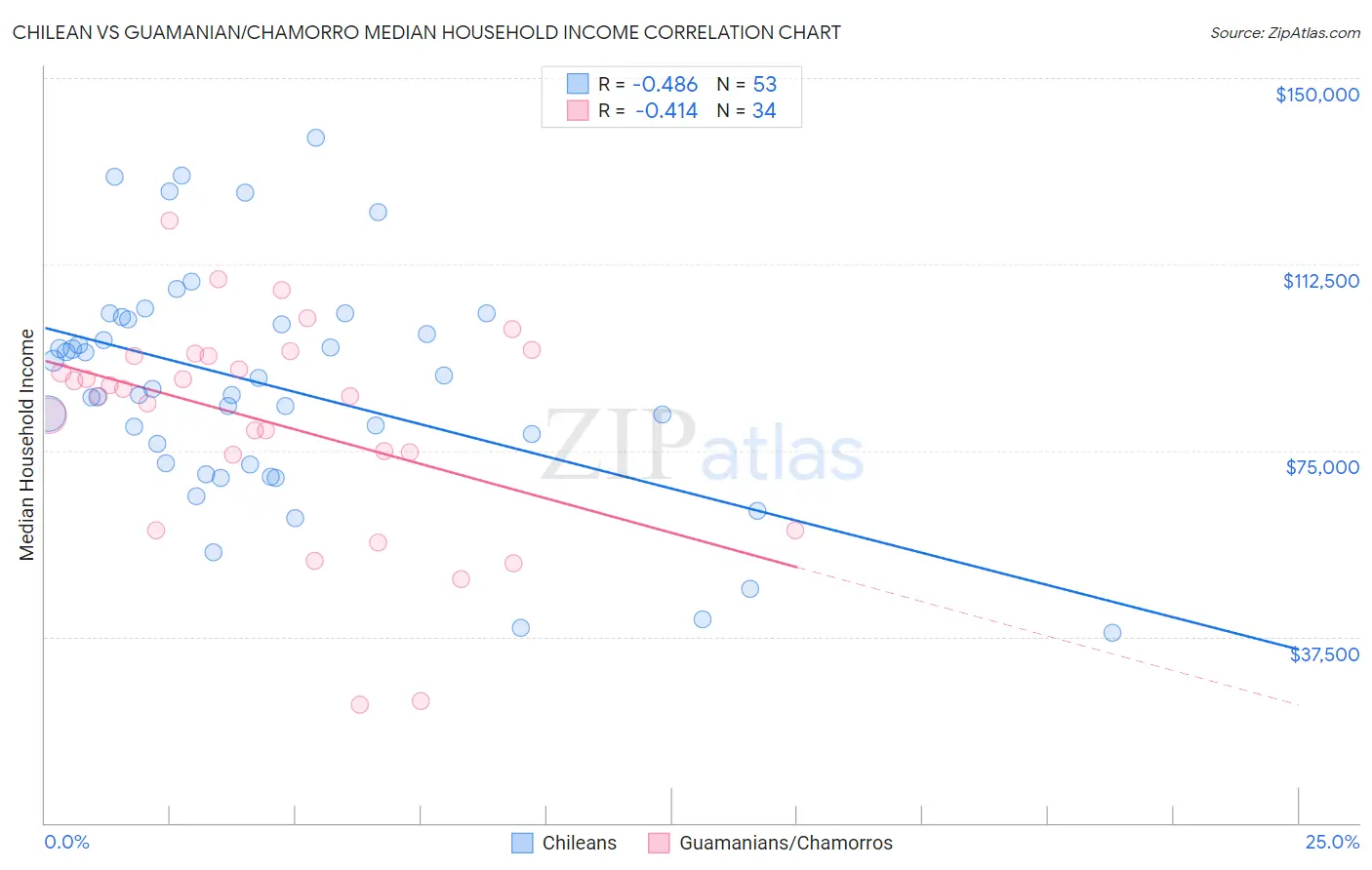 Chilean vs Guamanian/Chamorro Median Household Income