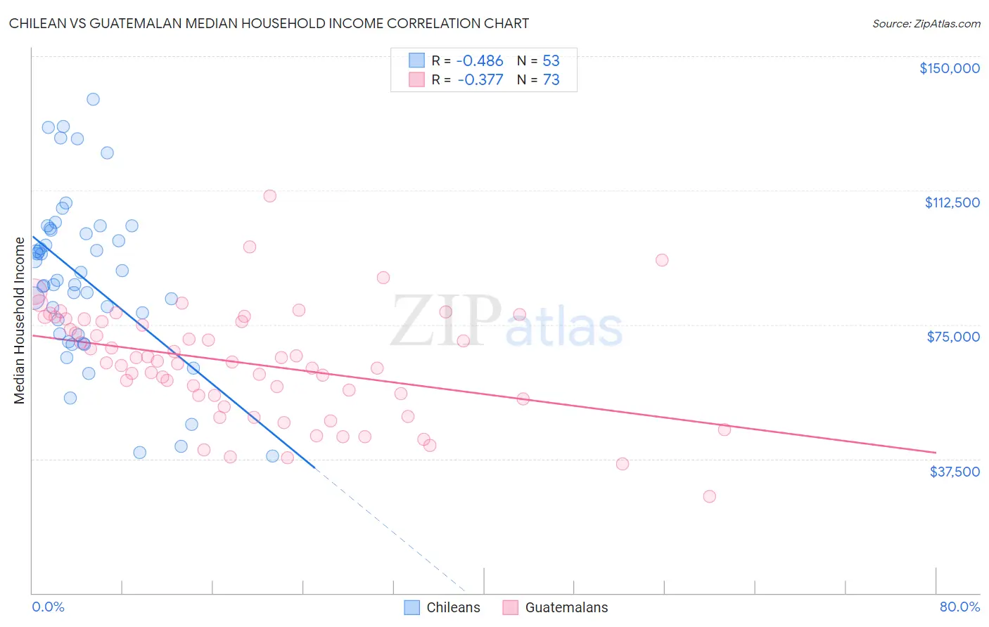 Chilean vs Guatemalan Median Household Income