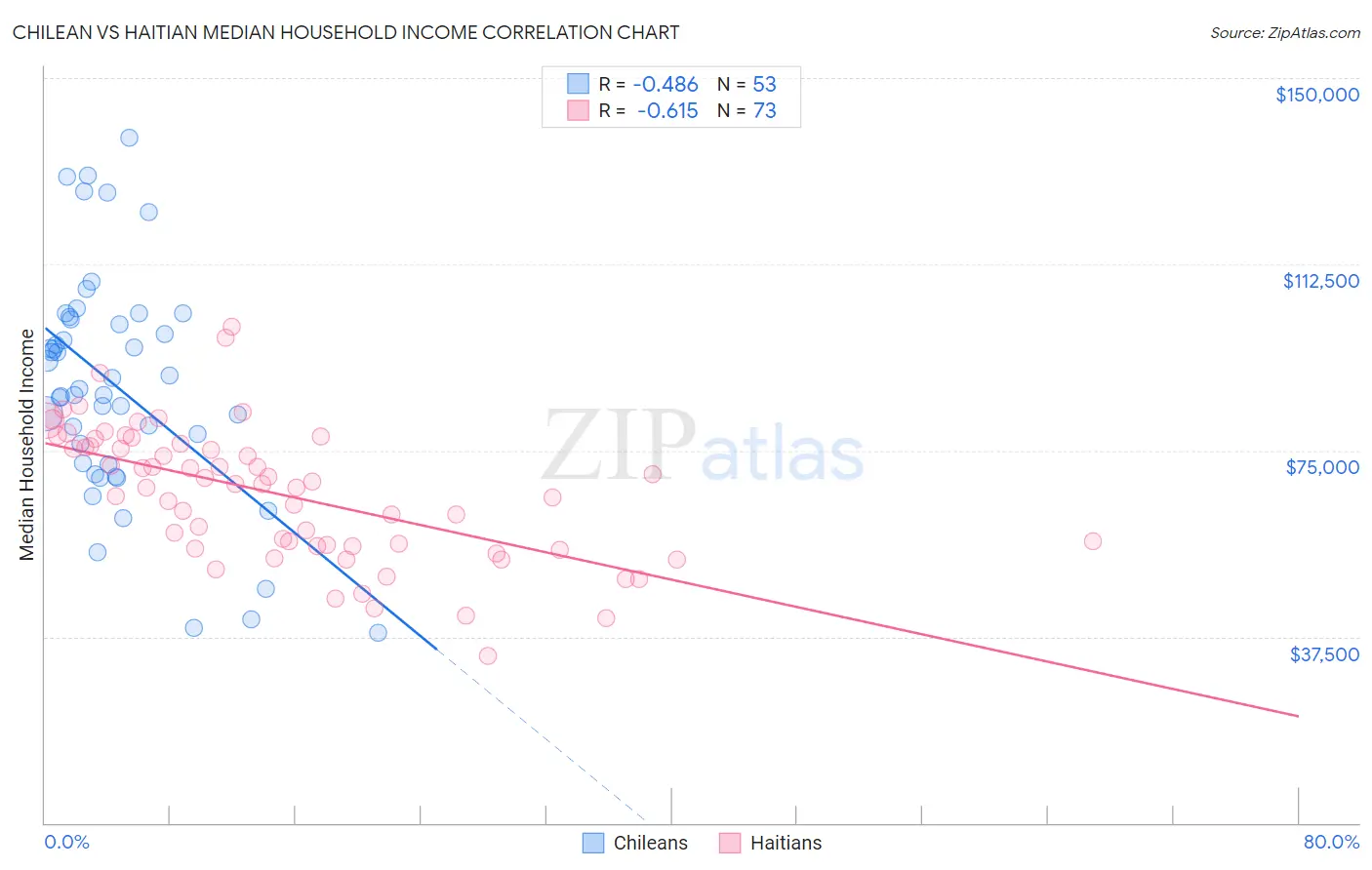 Chilean vs Haitian Median Household Income