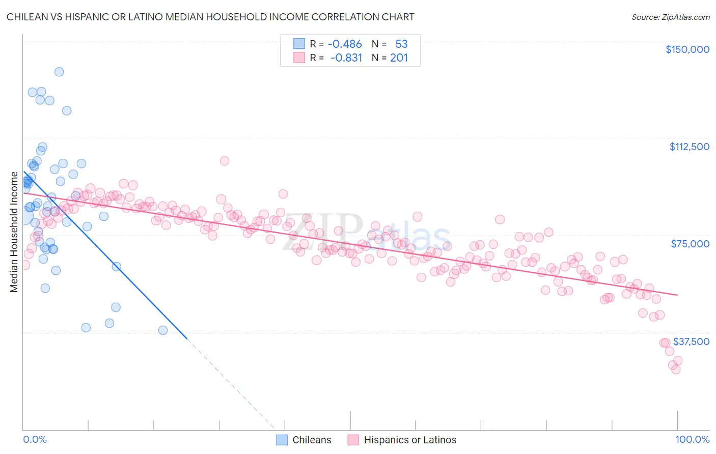 Chilean vs Hispanic or Latino Median Household Income