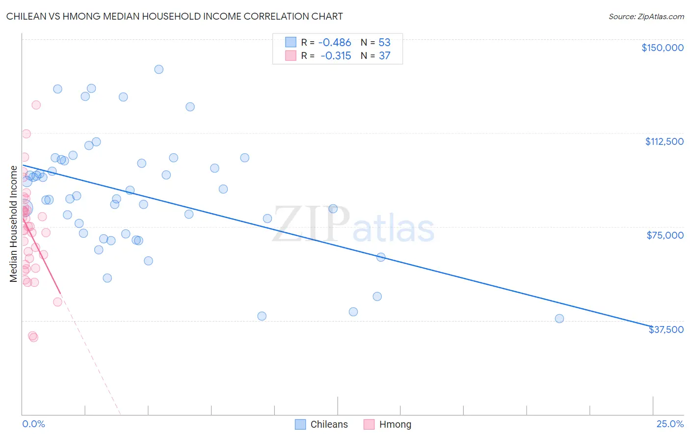 Chilean vs Hmong Median Household Income