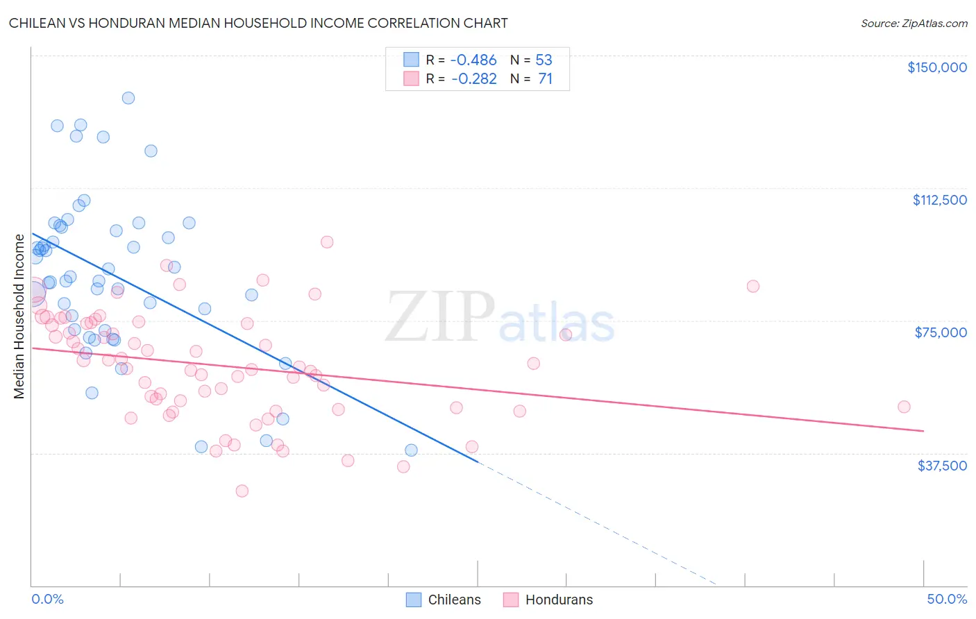 Chilean vs Honduran Median Household Income