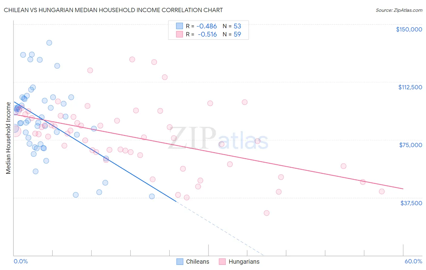 Chilean vs Hungarian Median Household Income