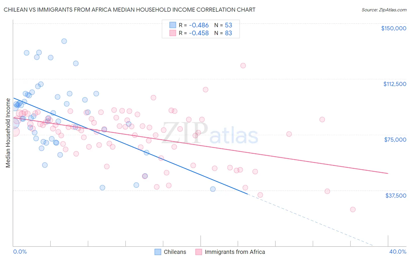 Chilean vs Immigrants from Africa Median Household Income