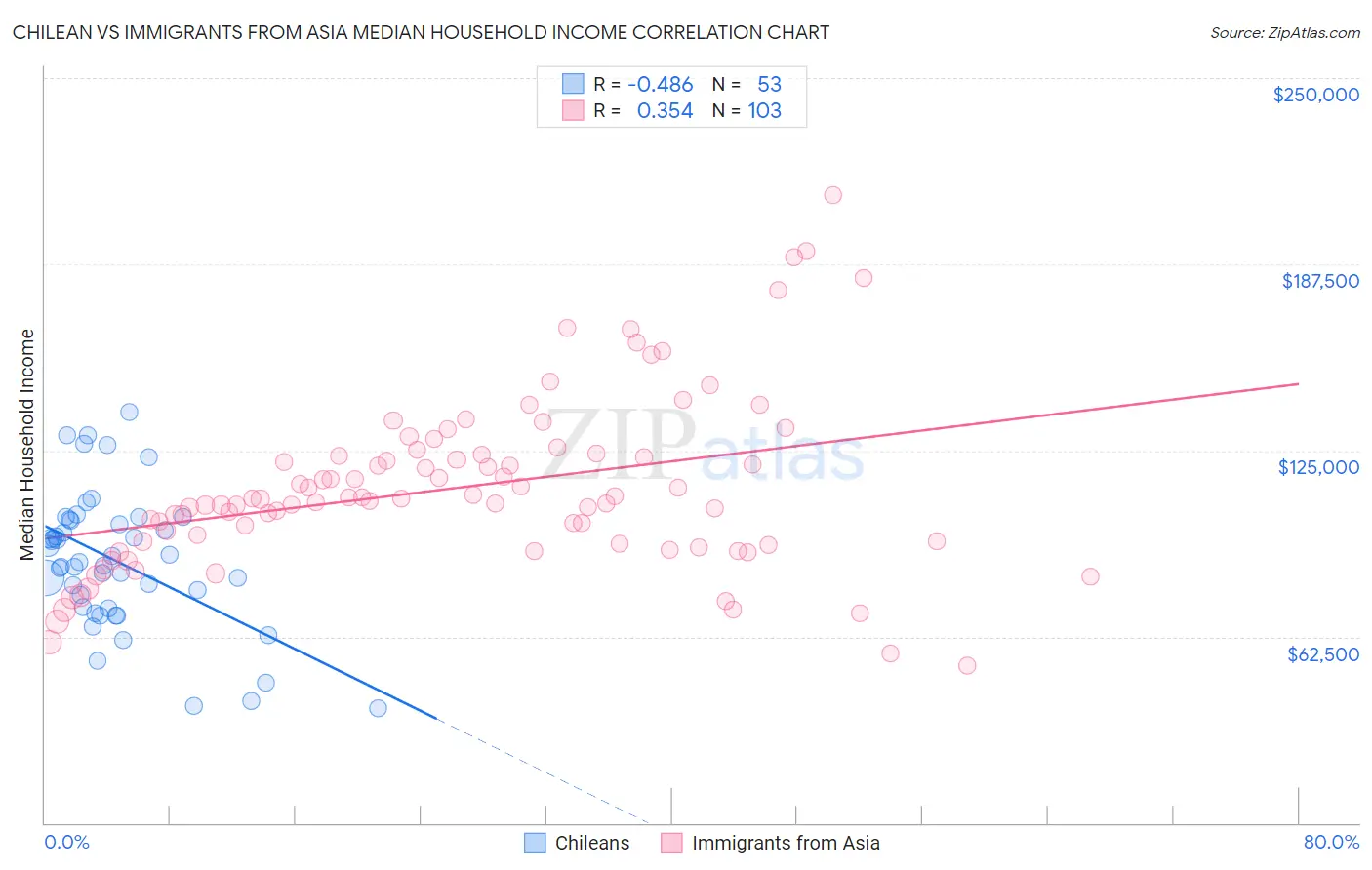Chilean vs Immigrants from Asia Median Household Income