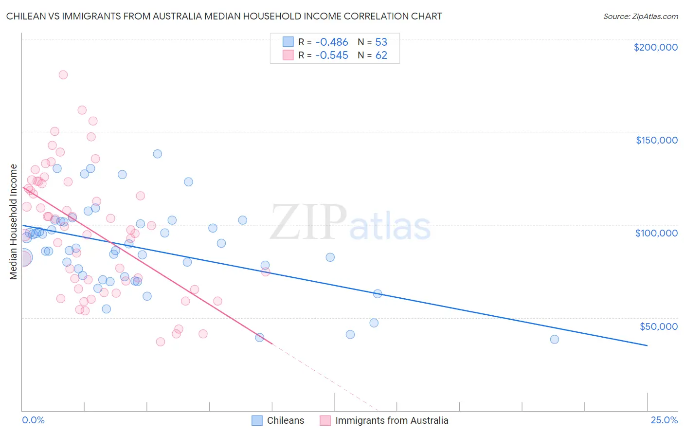 Chilean vs Immigrants from Australia Median Household Income