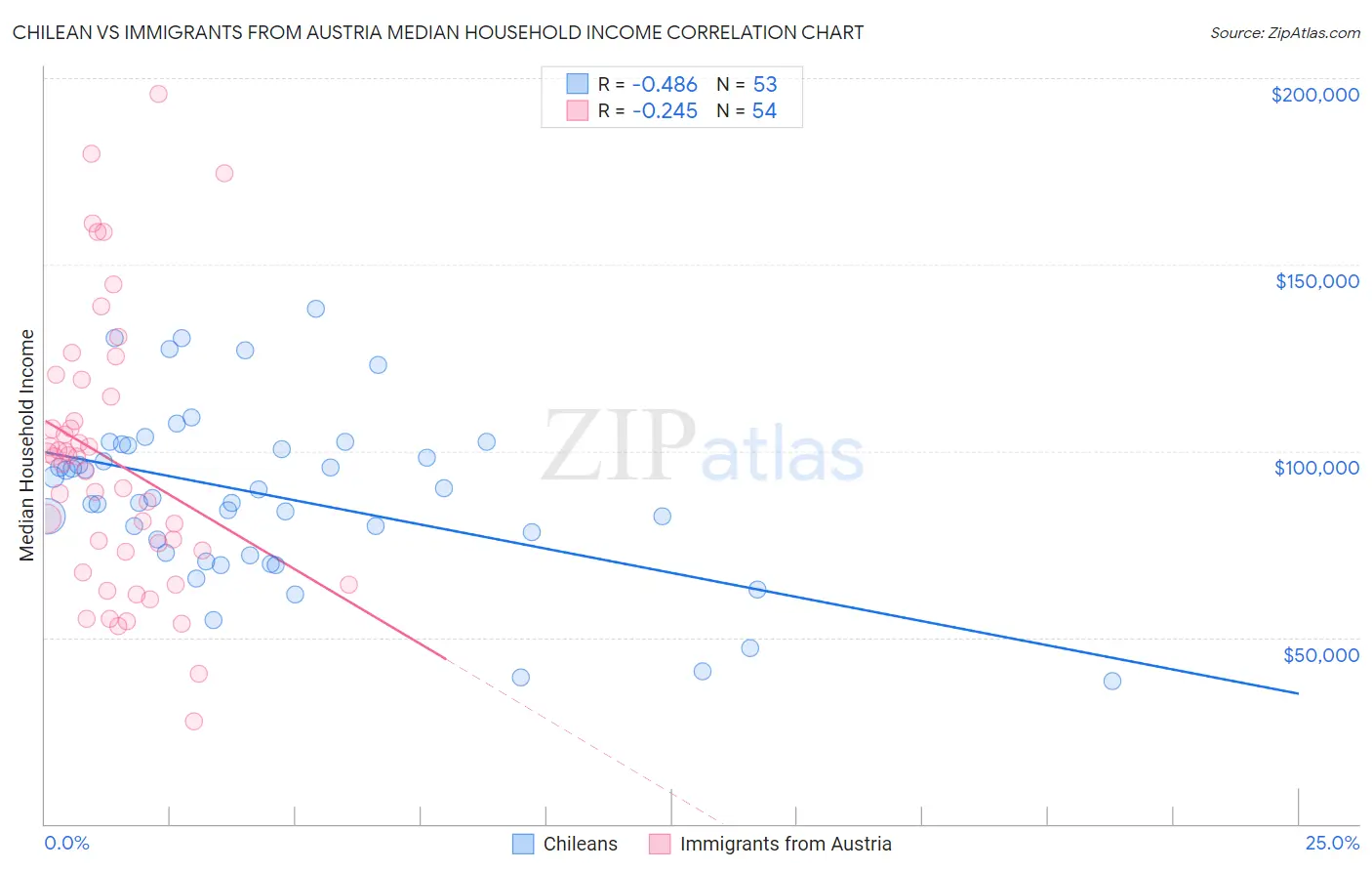 Chilean vs Immigrants from Austria Median Household Income