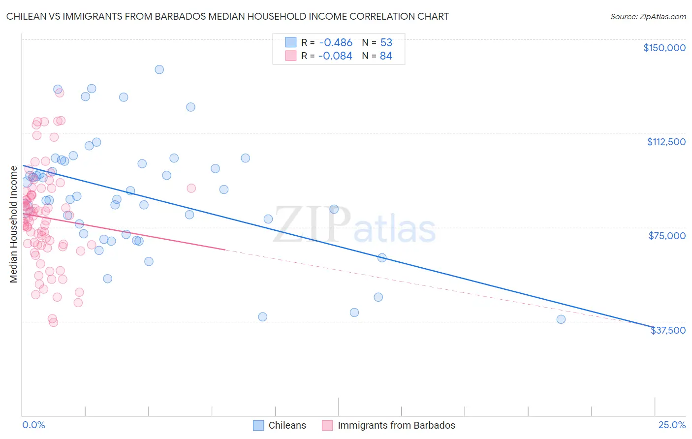Chilean vs Immigrants from Barbados Median Household Income