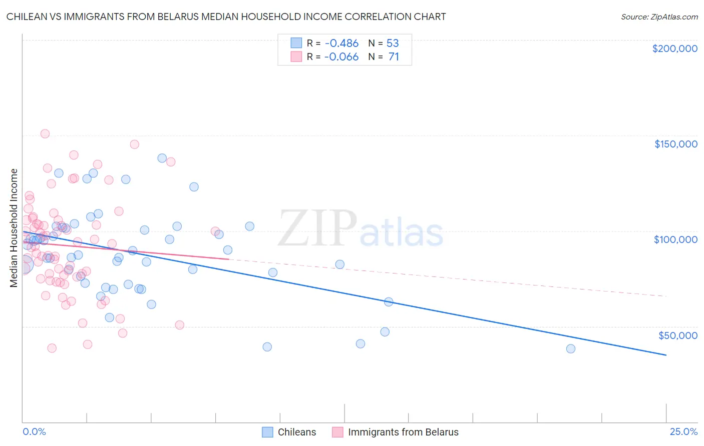 Chilean vs Immigrants from Belarus Median Household Income