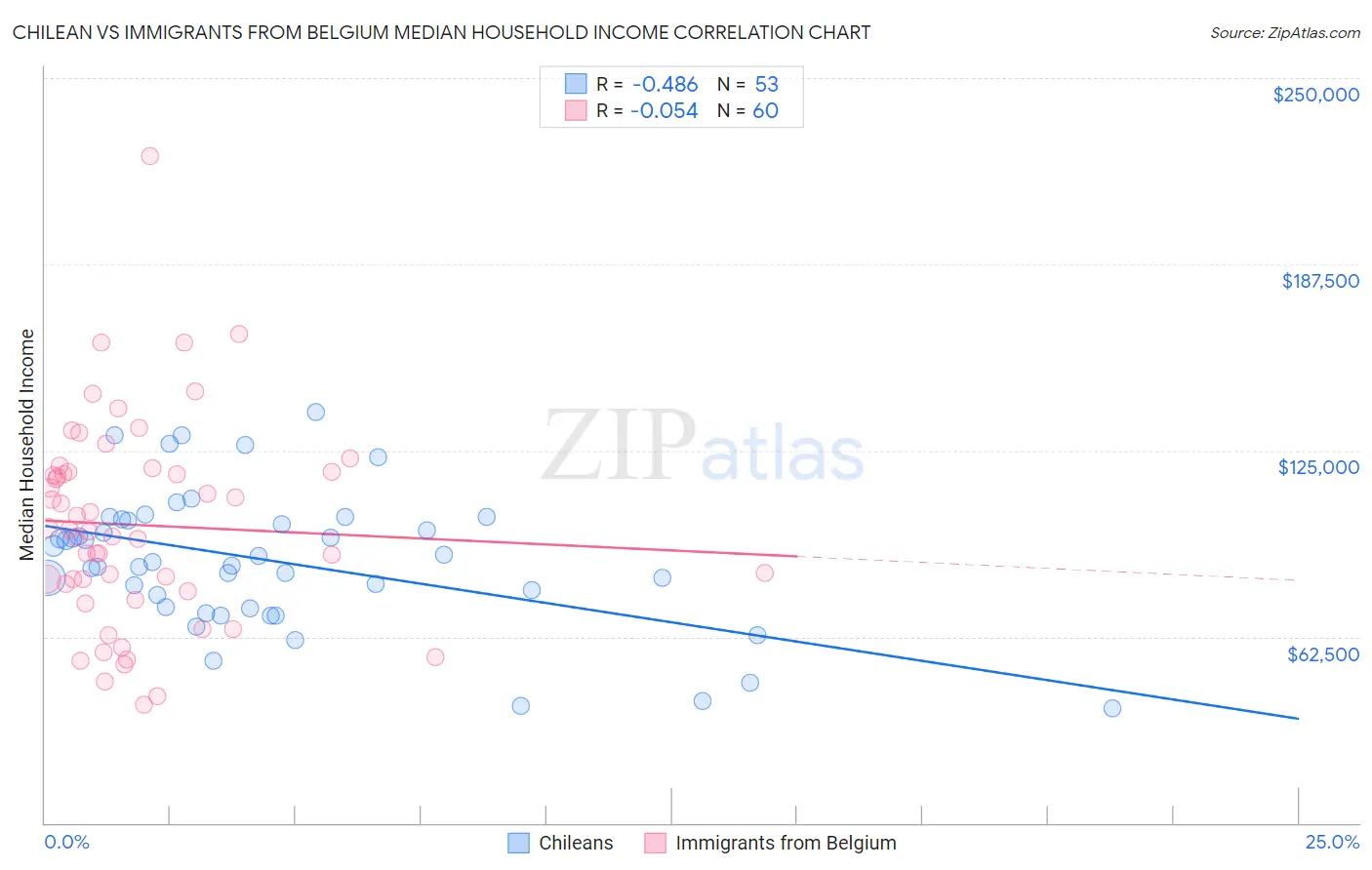Chilean vs Immigrants from Belgium Median Household Income