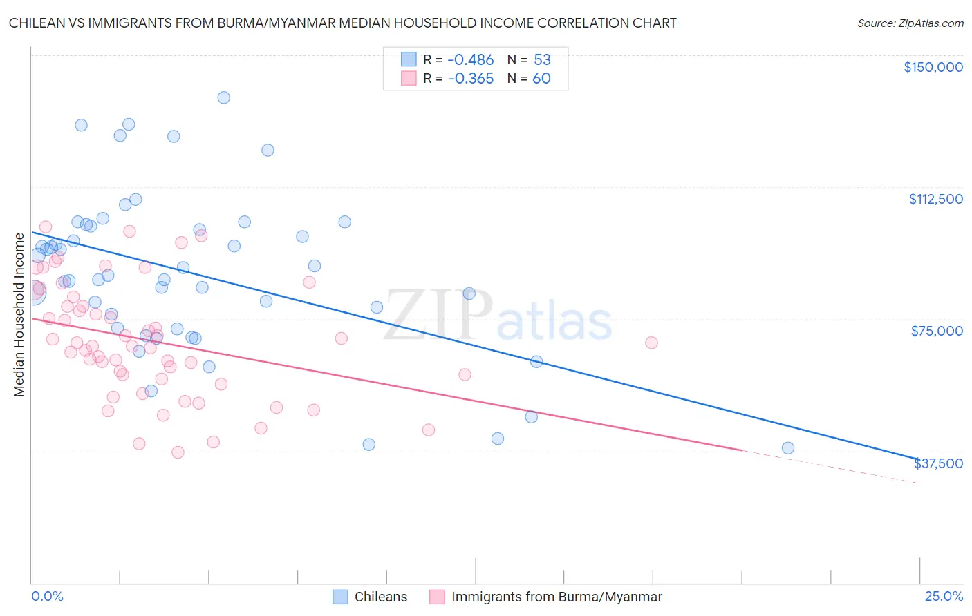Chilean vs Immigrants from Burma/Myanmar Median Household Income