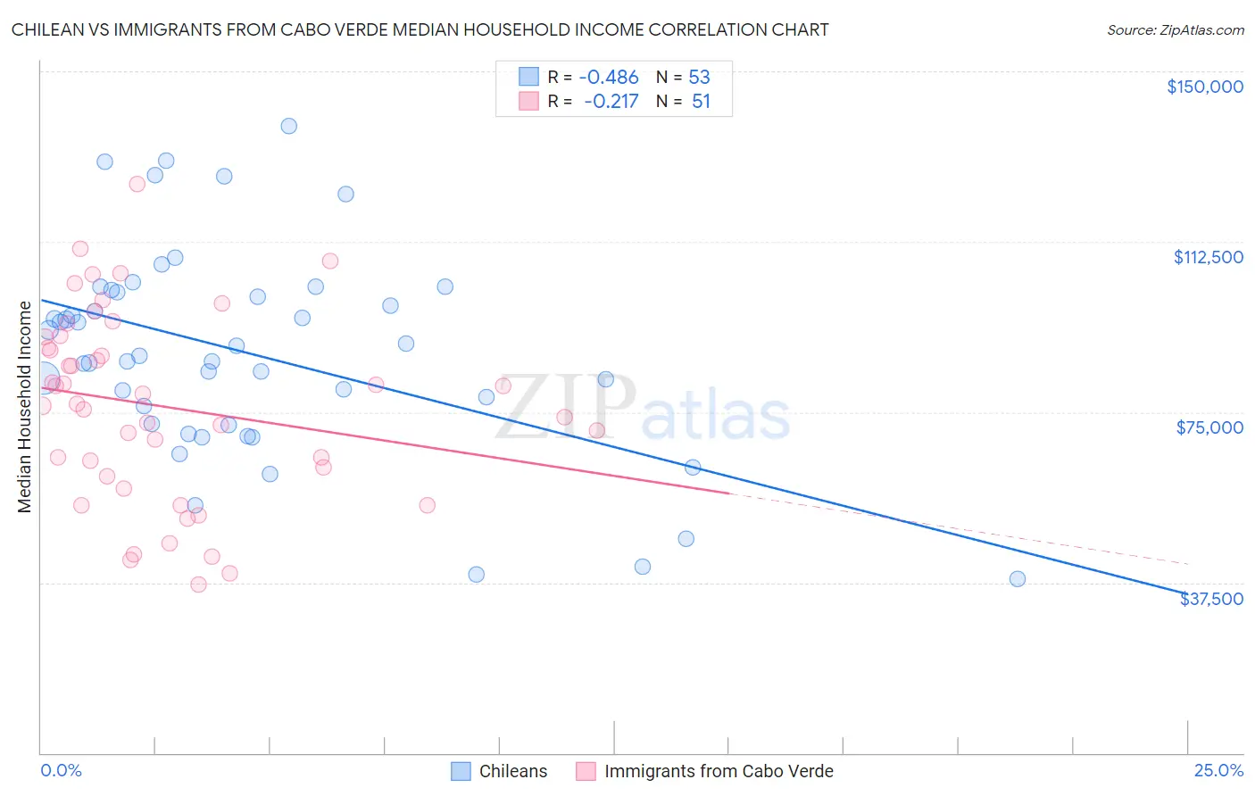 Chilean vs Immigrants from Cabo Verde Median Household Income