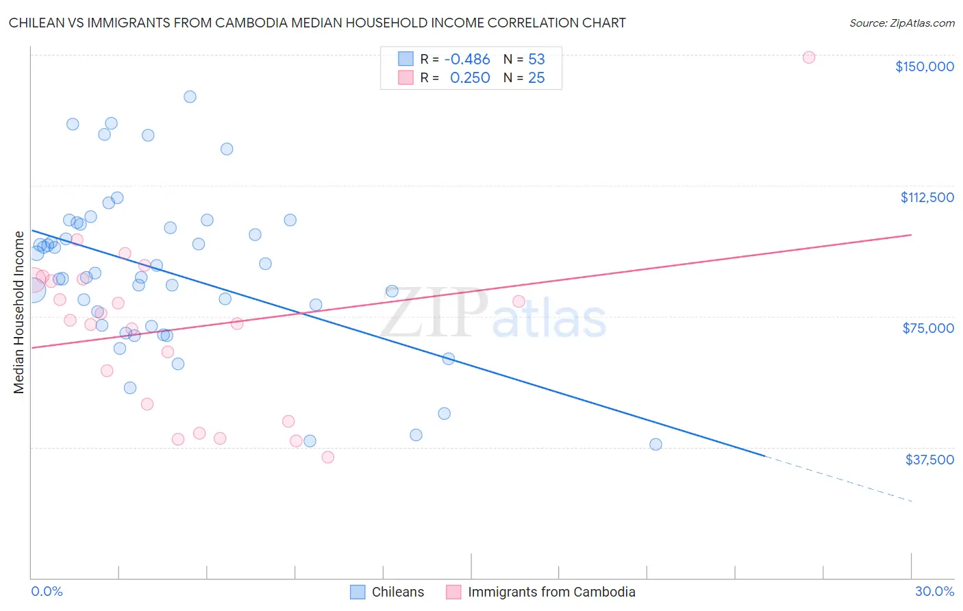 Chilean vs Immigrants from Cambodia Median Household Income