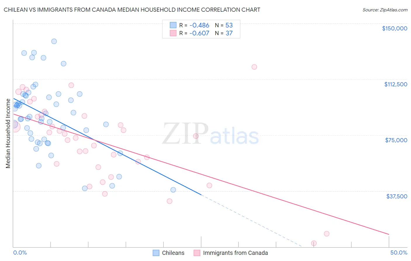 Chilean vs Immigrants from Canada Median Household Income
