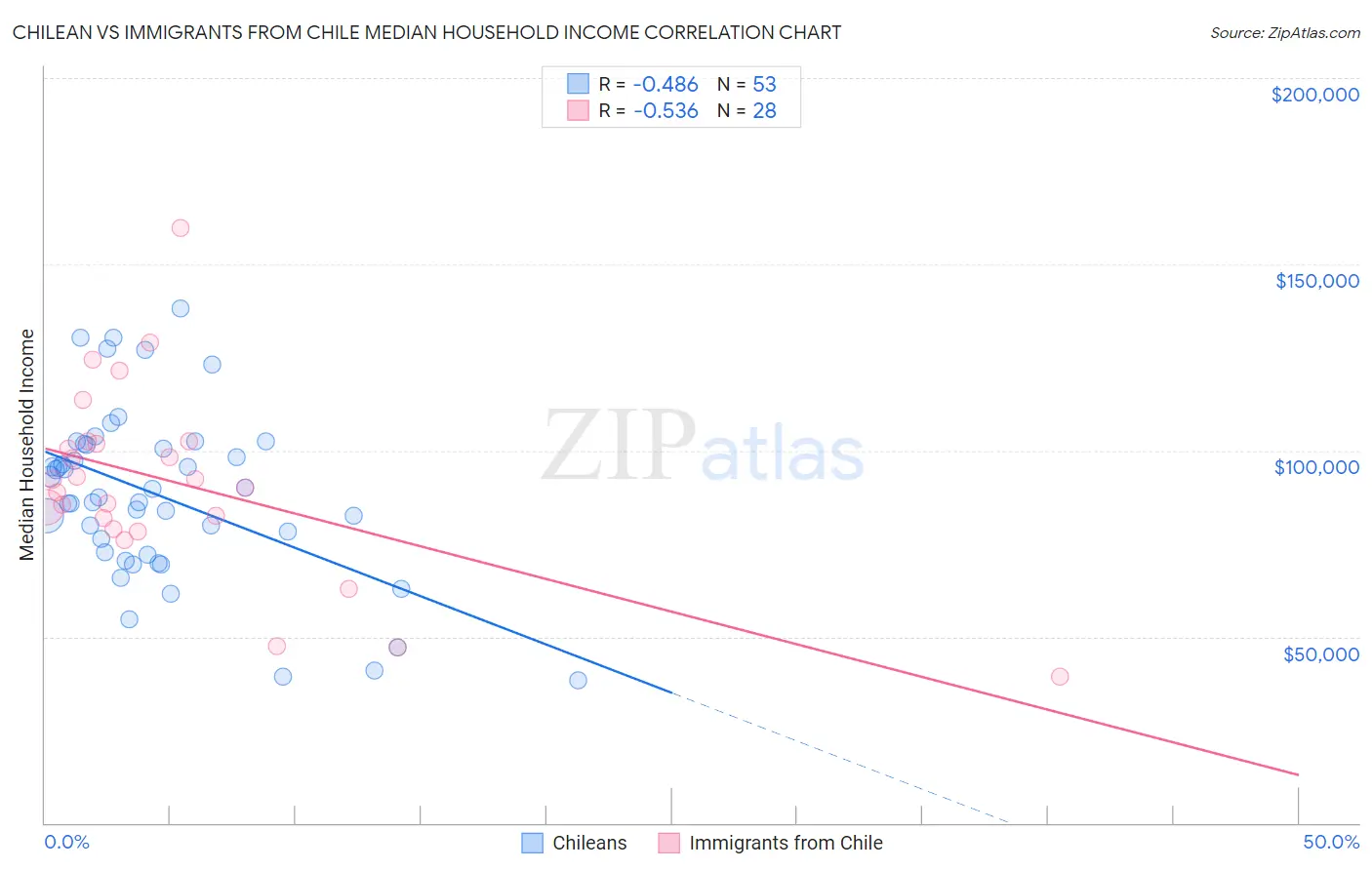 Chilean vs Immigrants from Chile Median Household Income