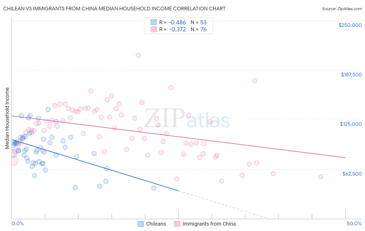 Chilean vs Immigrants from China Median Household Income