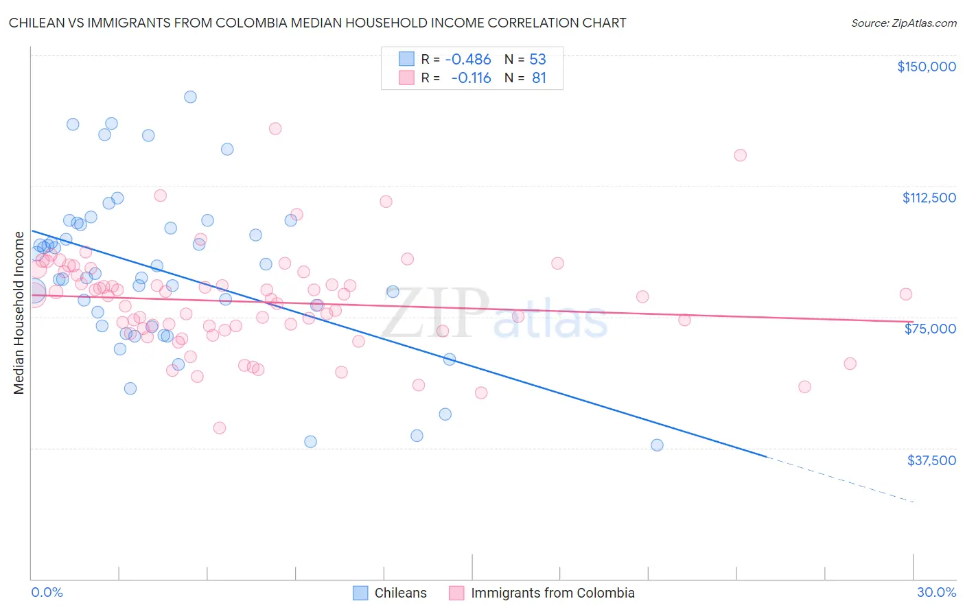Chilean vs Immigrants from Colombia Median Household Income