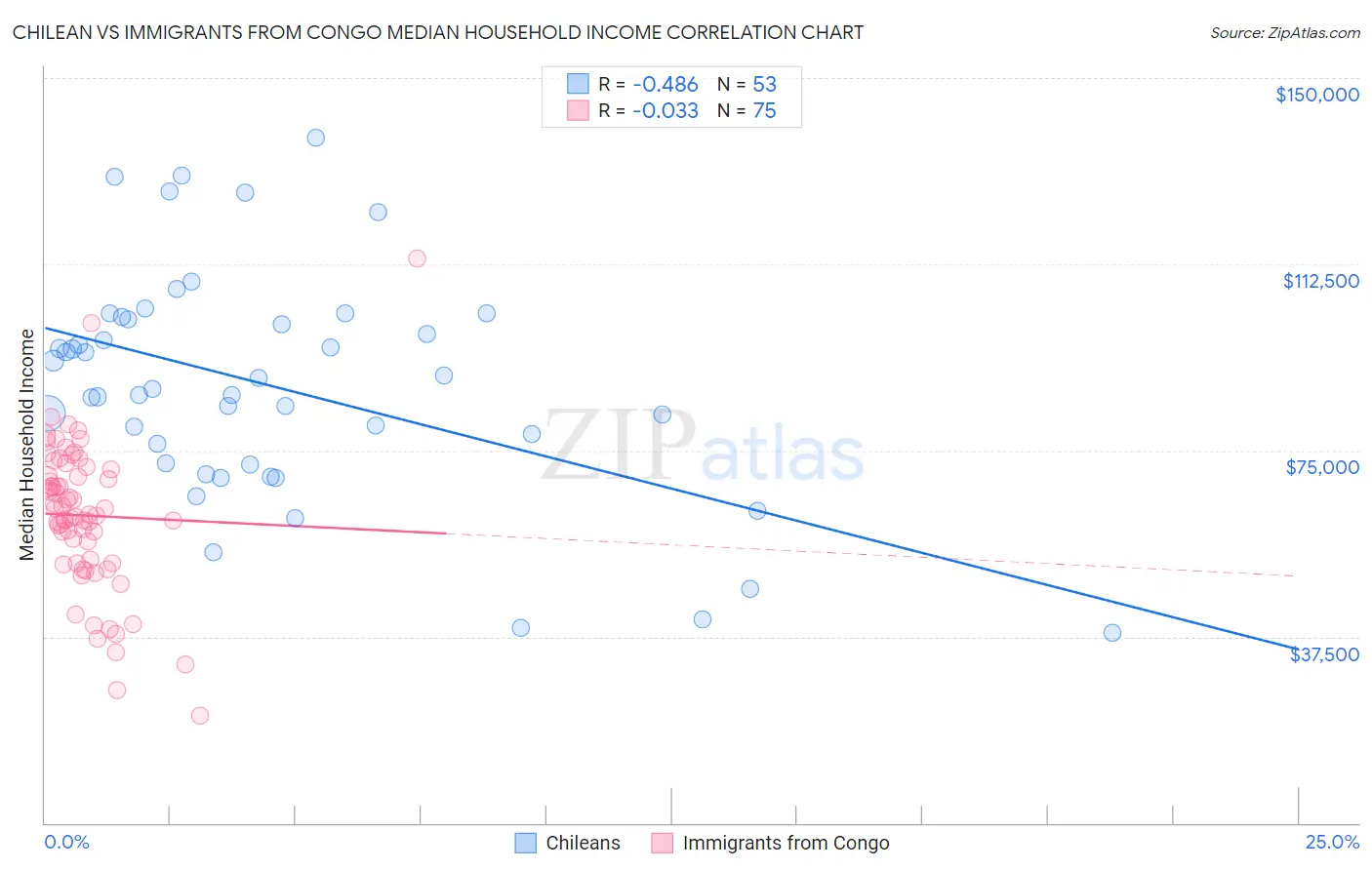 Chilean vs Immigrants from Congo Median Household Income