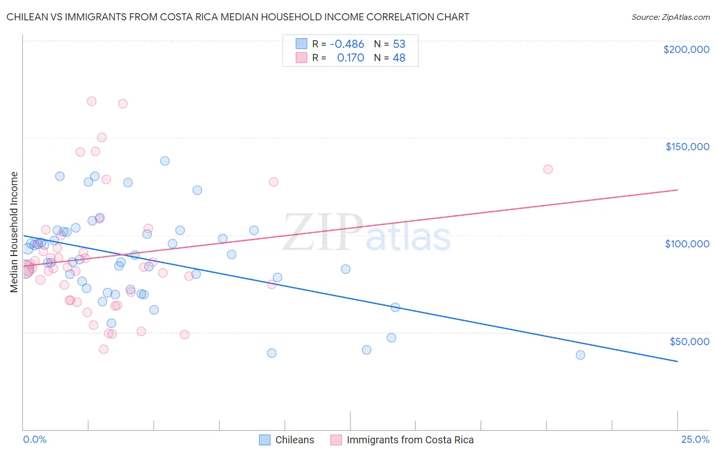 Chilean vs Immigrants from Costa Rica Median Household Income