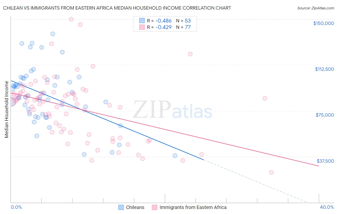 Chilean vs Immigrants from Eastern Africa Median Household Income