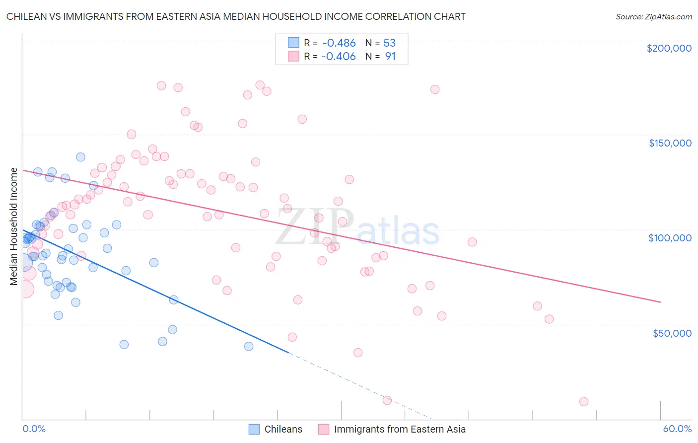 Chilean vs Immigrants from Eastern Asia Median Household Income