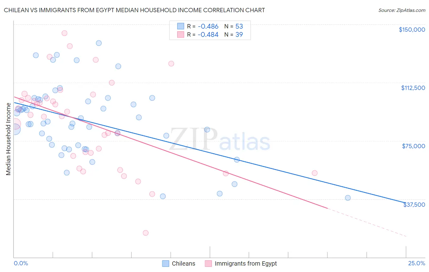 Chilean vs Immigrants from Egypt Median Household Income