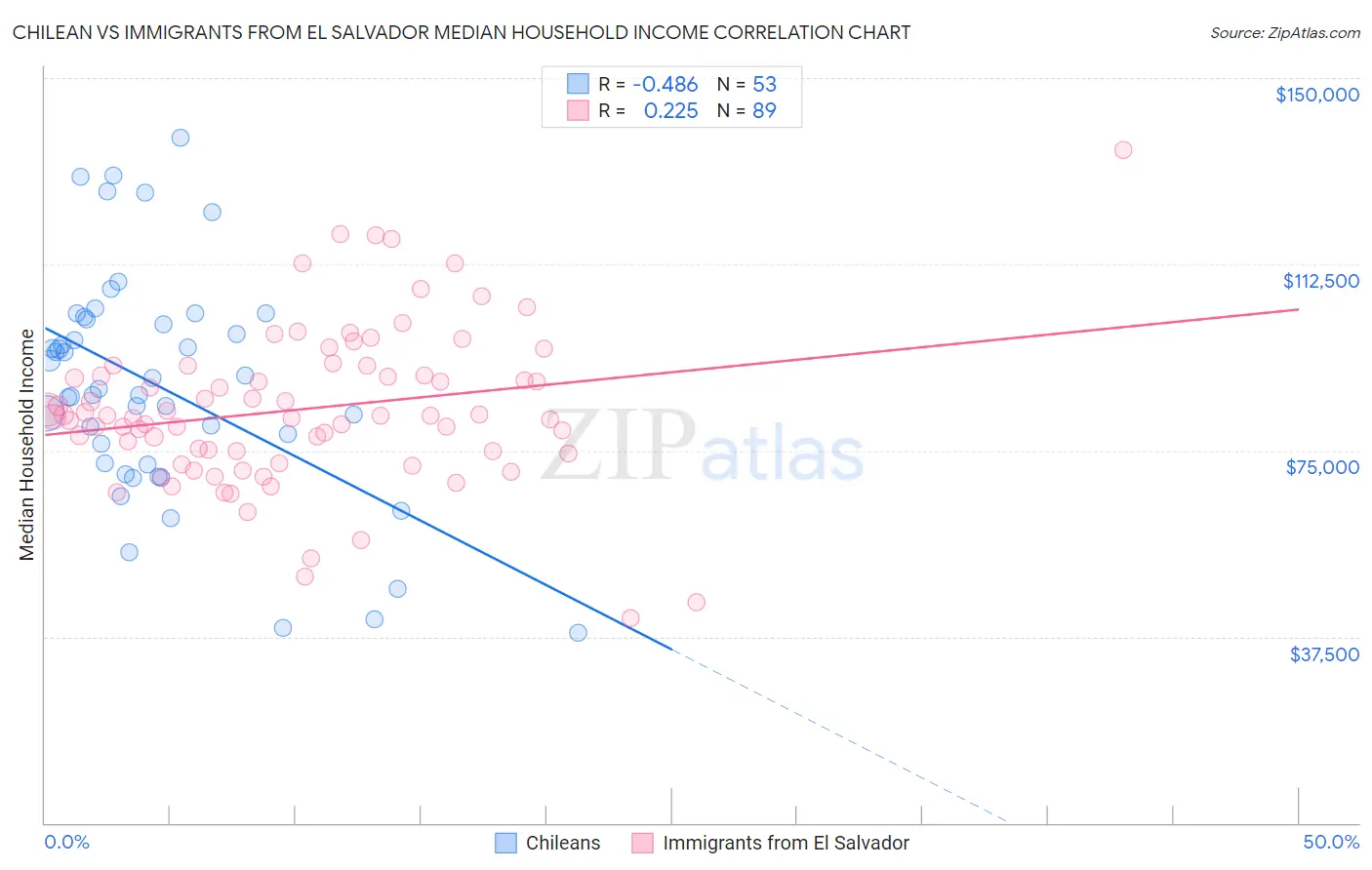 Chilean vs Immigrants from El Salvador Median Household Income