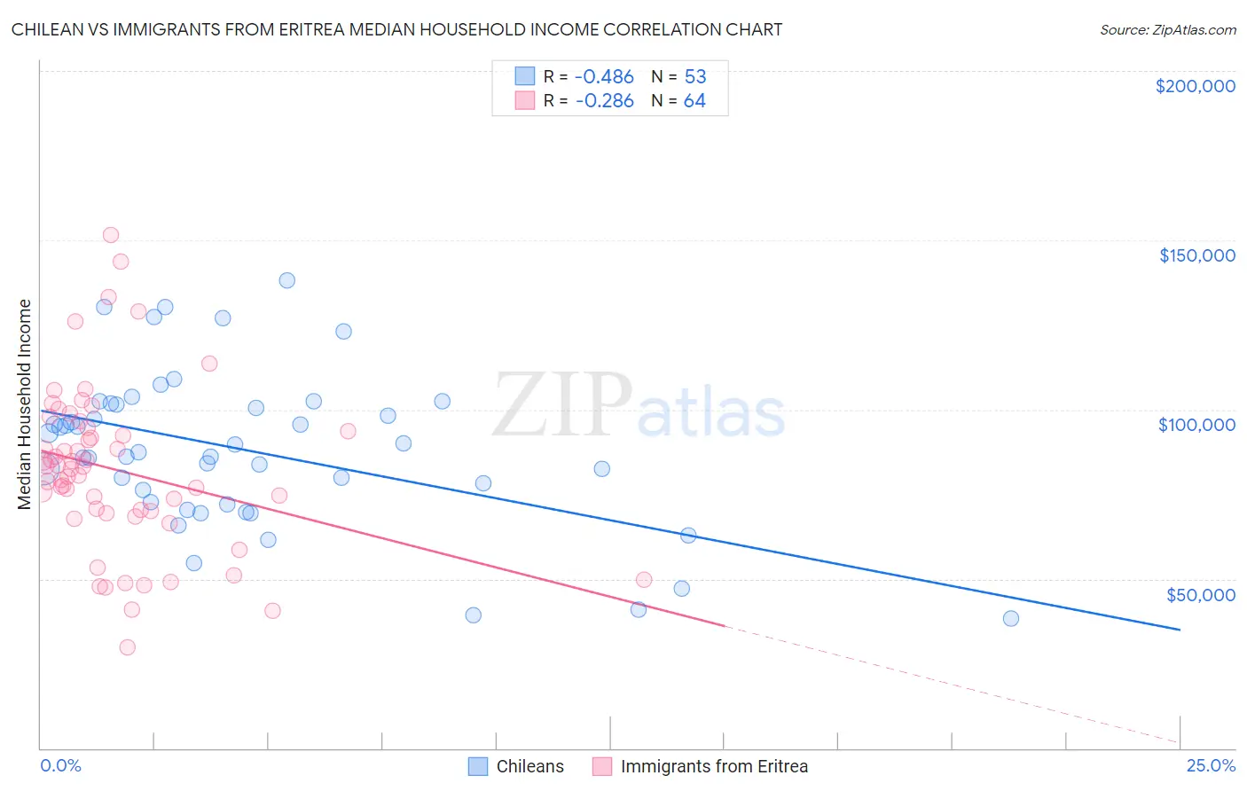 Chilean vs Immigrants from Eritrea Median Household Income