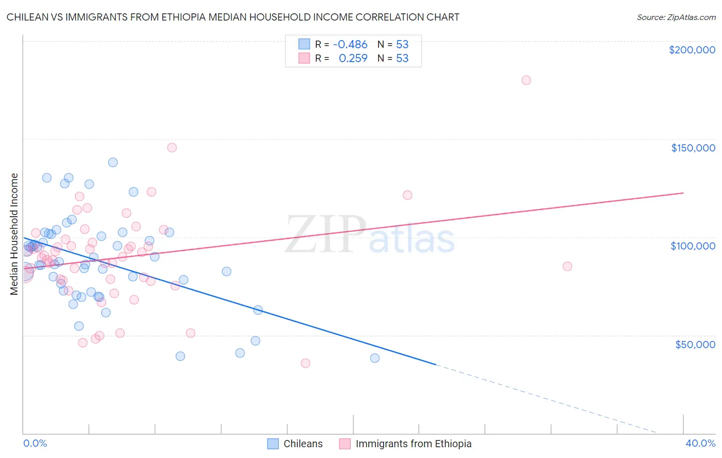 Chilean vs Immigrants from Ethiopia Median Household Income