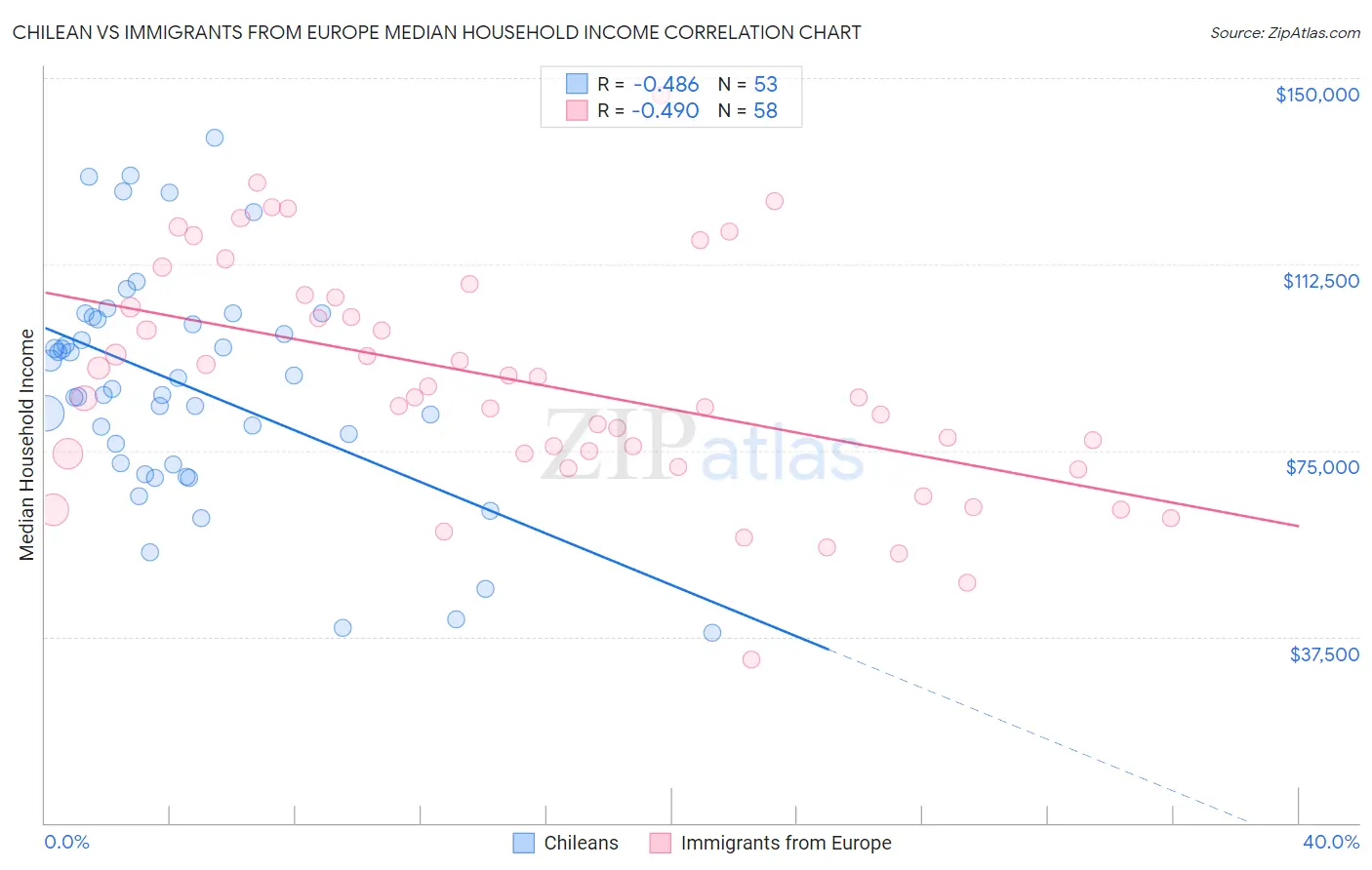 Chilean vs Immigrants from Europe Median Household Income