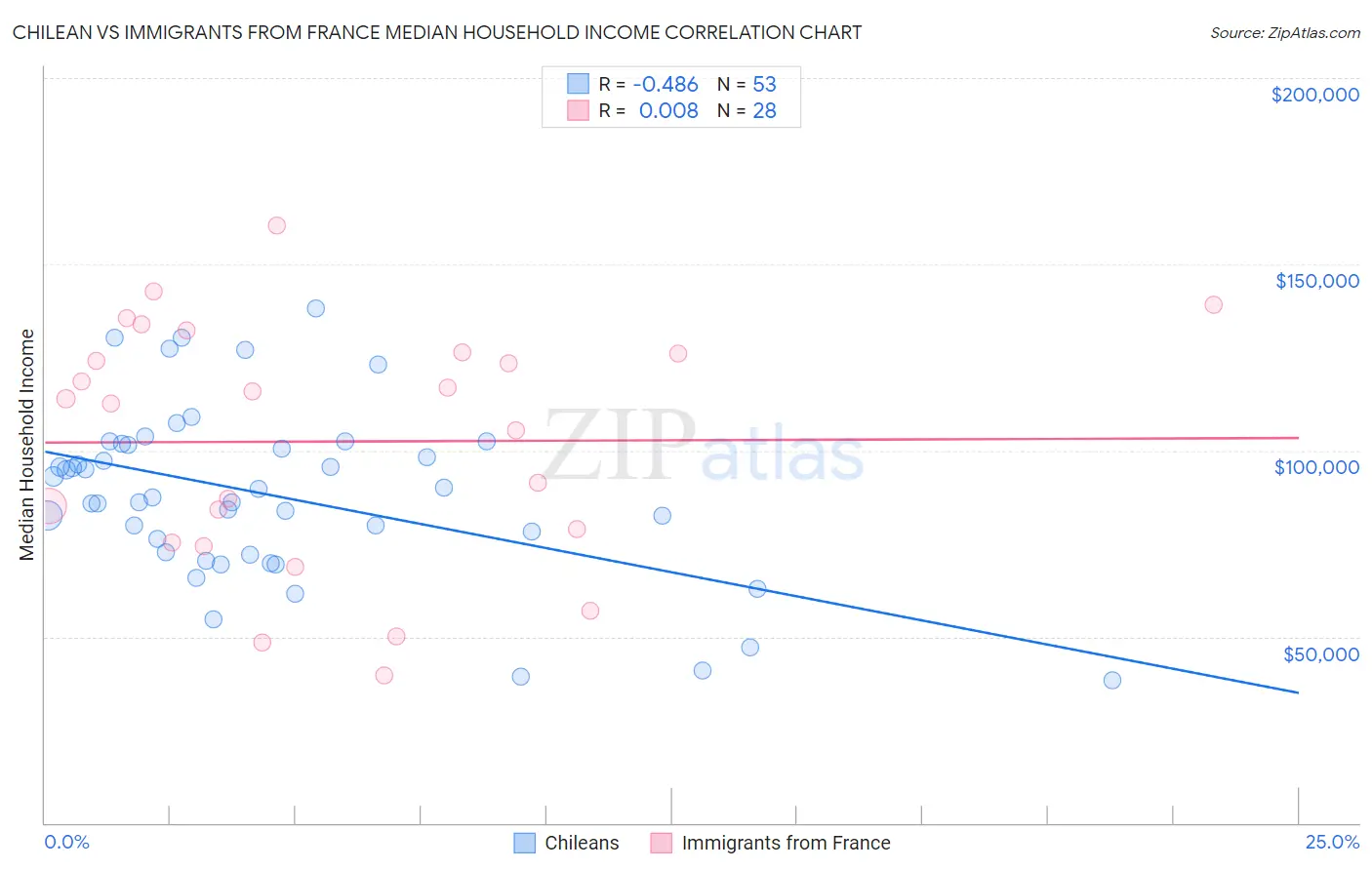 Chilean vs Immigrants from France Median Household Income