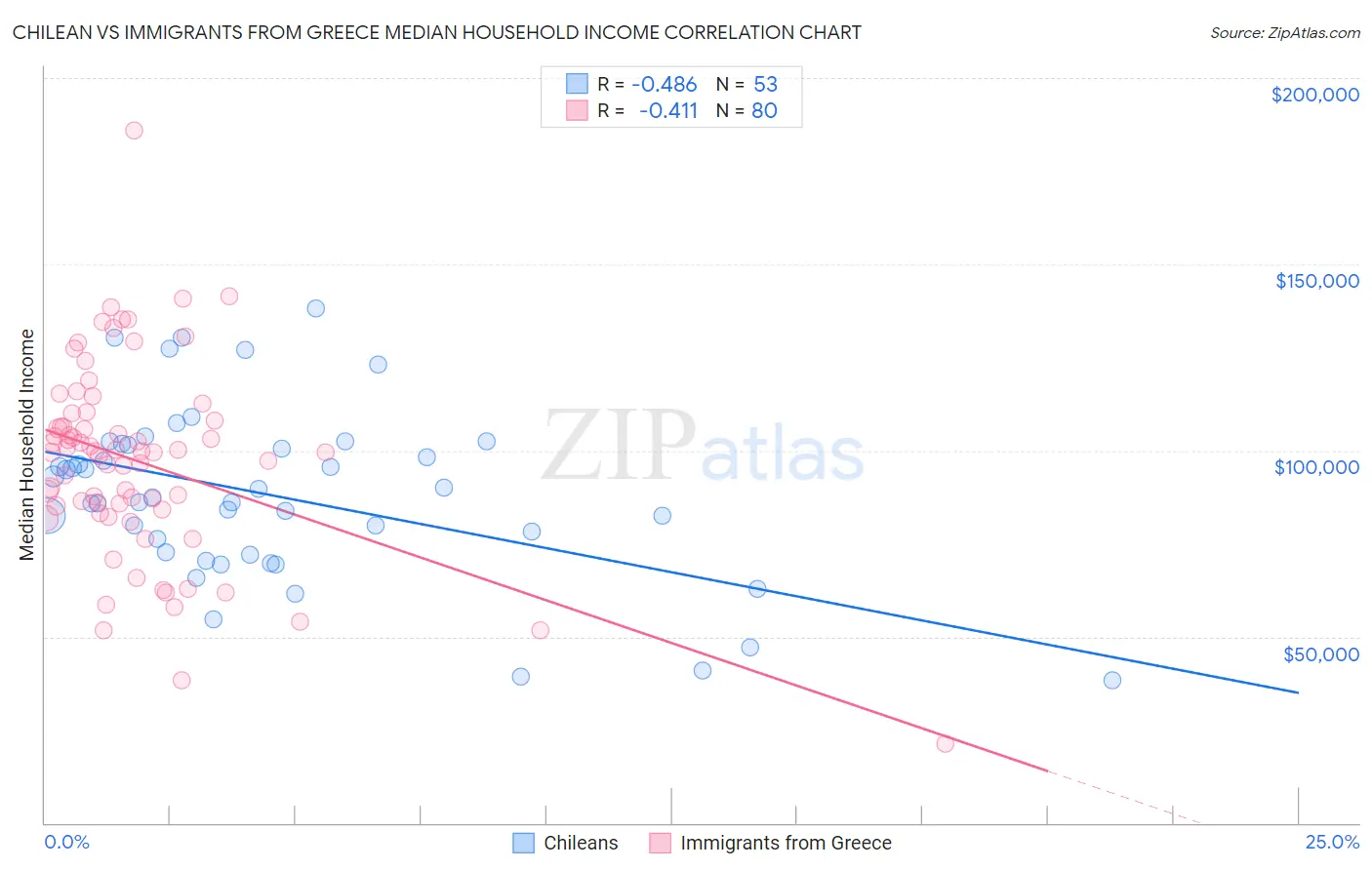 Chilean vs Immigrants from Greece Median Household Income