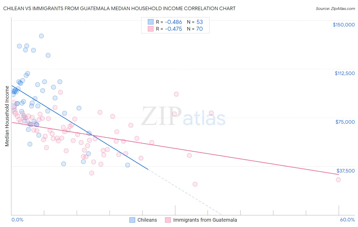 Chilean vs Immigrants from Guatemala Median Household Income