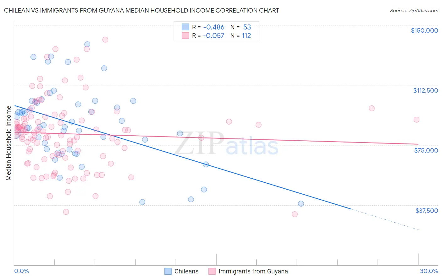 Chilean vs Immigrants from Guyana Median Household Income