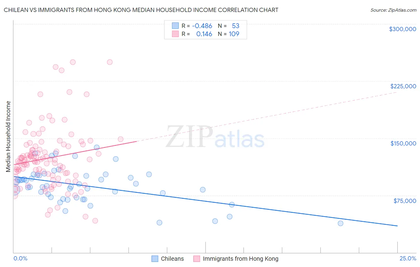 Chilean vs Immigrants from Hong Kong Median Household Income