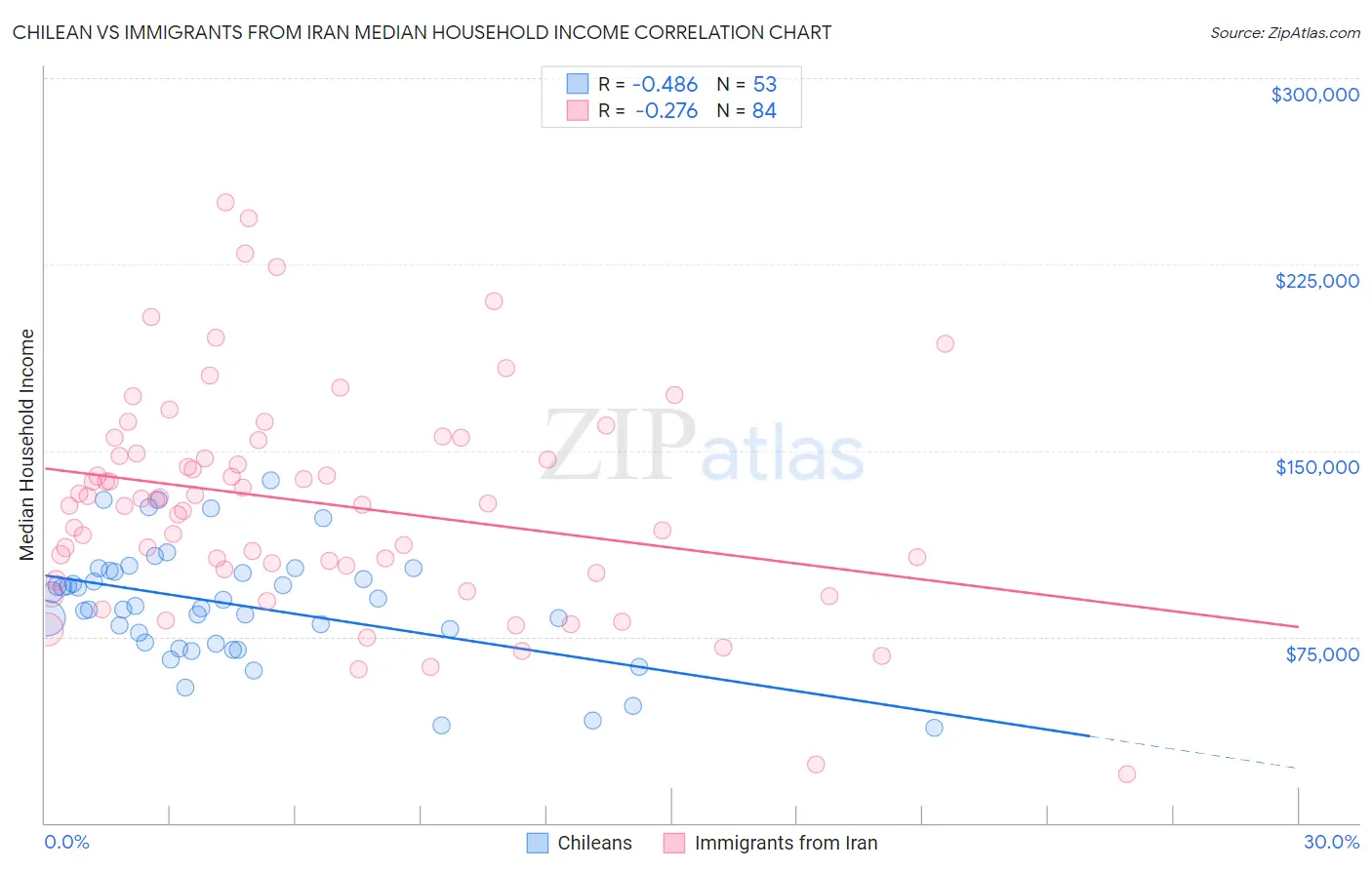 Chilean vs Immigrants from Iran Median Household Income