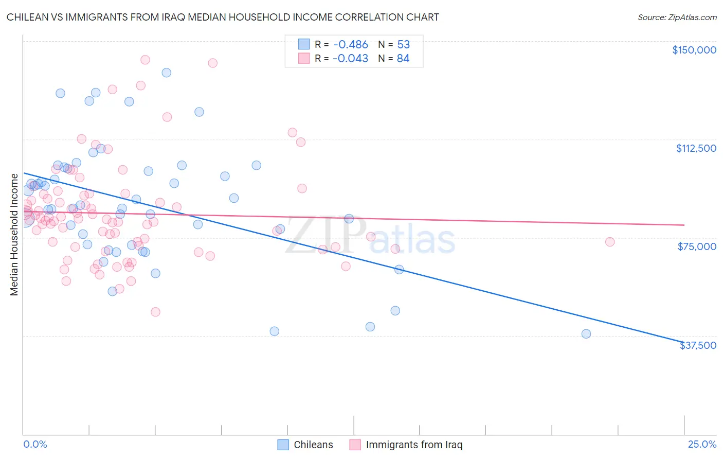 Chilean vs Immigrants from Iraq Median Household Income