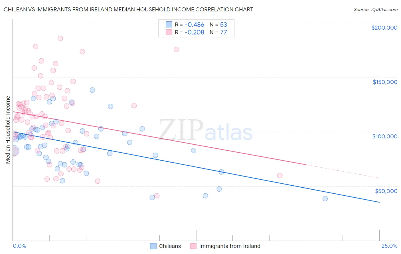 Chilean vs Immigrants from Ireland Median Household Income