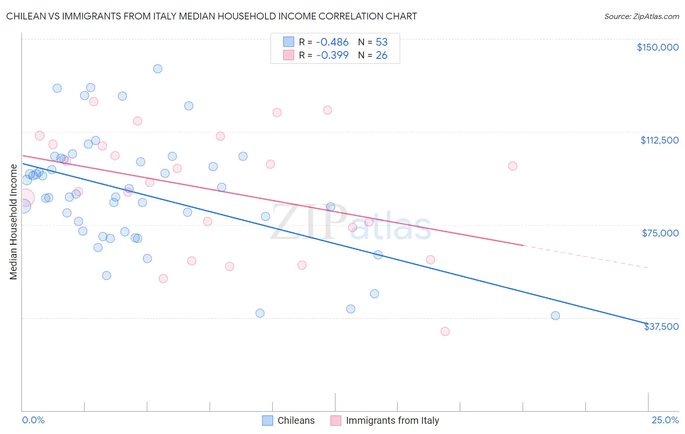 Chilean vs Immigrants from Italy Median Household Income