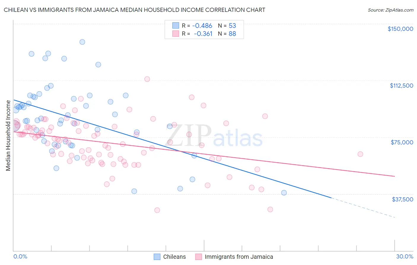 Chilean vs Immigrants from Jamaica Median Household Income