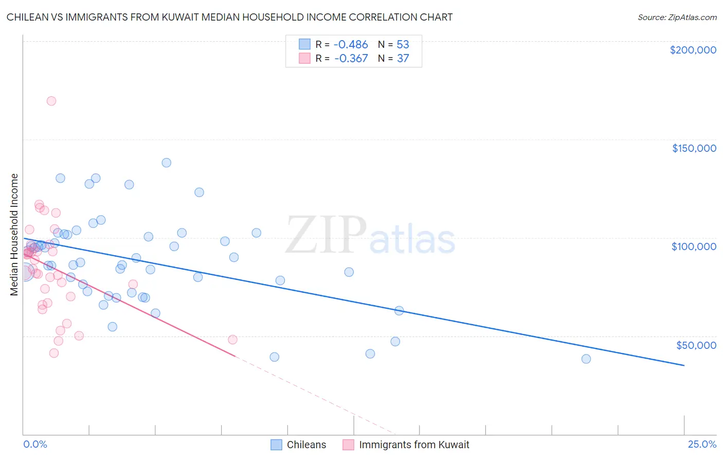 Chilean vs Immigrants from Kuwait Median Household Income