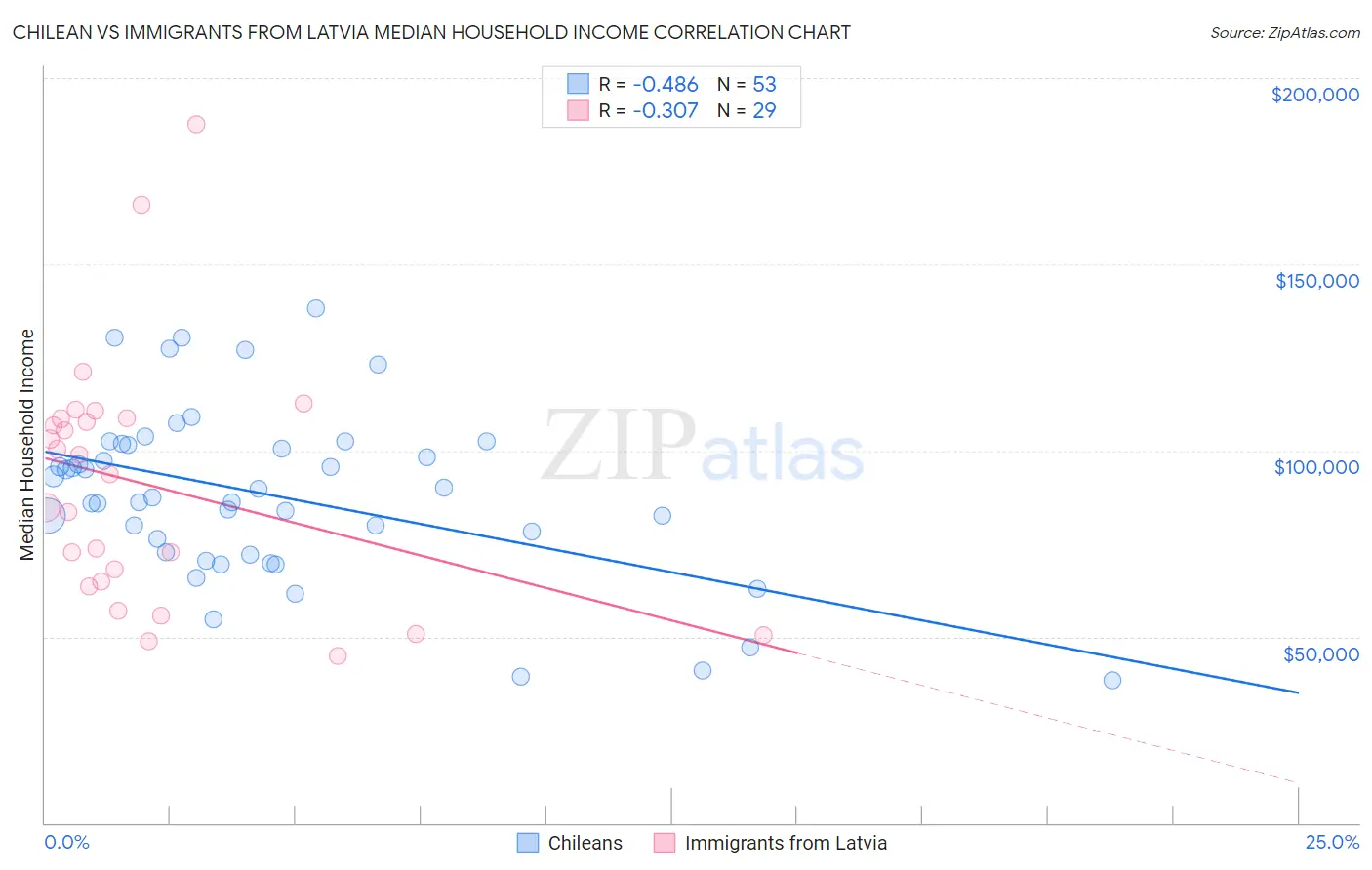 Chilean vs Immigrants from Latvia Median Household Income