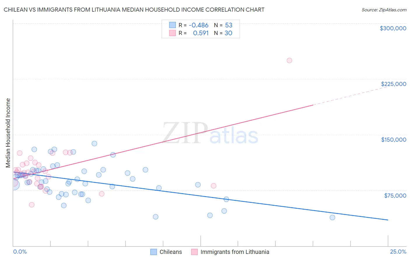 Chilean vs Immigrants from Lithuania Median Household Income
