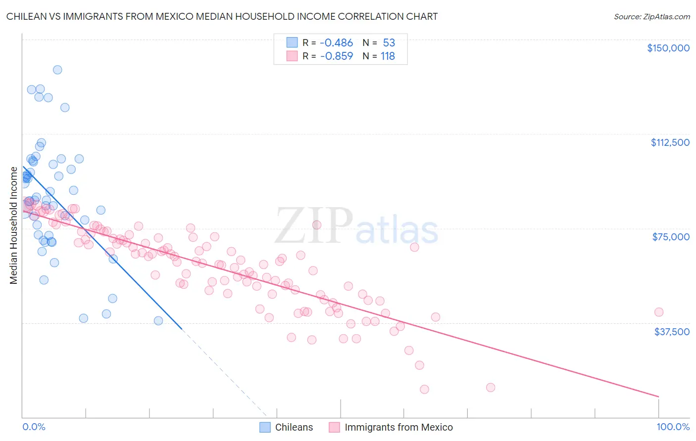 Chilean vs Immigrants from Mexico Median Household Income