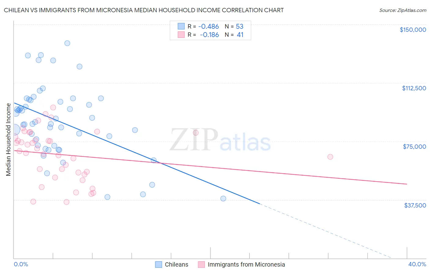 Chilean vs Immigrants from Micronesia Median Household Income