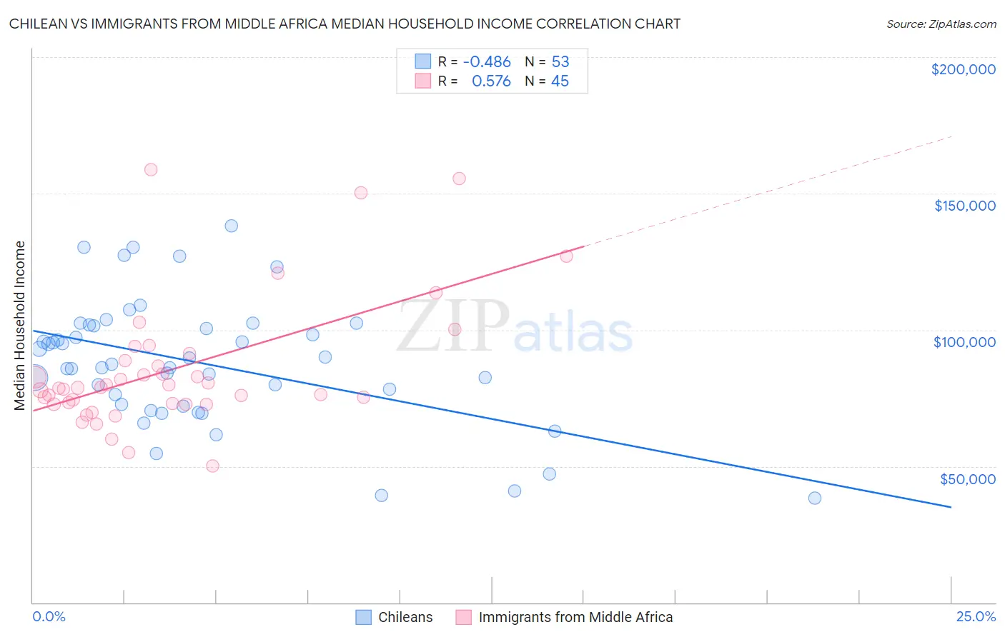 Chilean vs Immigrants from Middle Africa Median Household Income