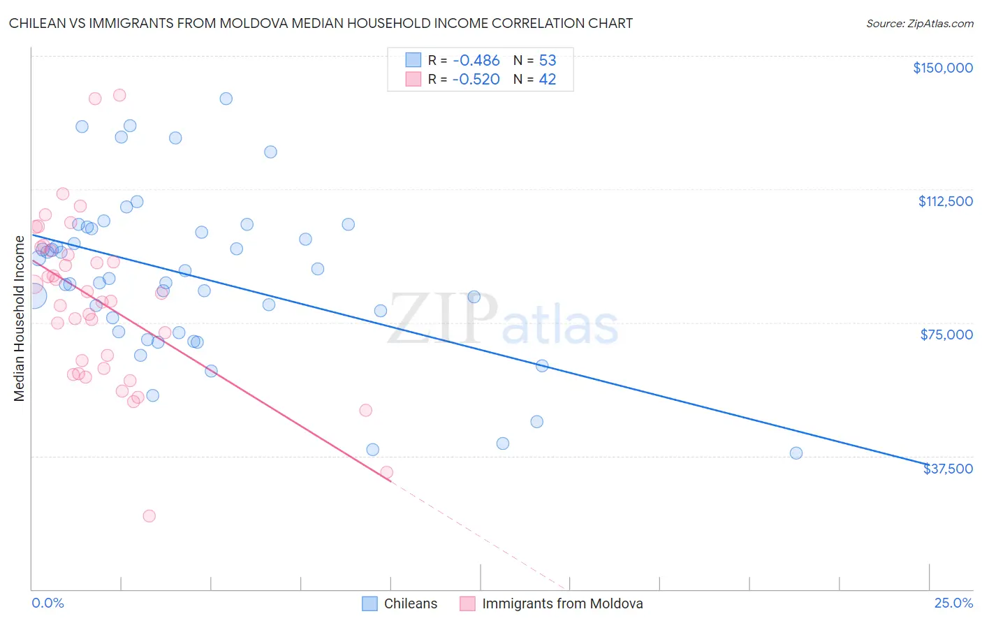 Chilean vs Immigrants from Moldova Median Household Income