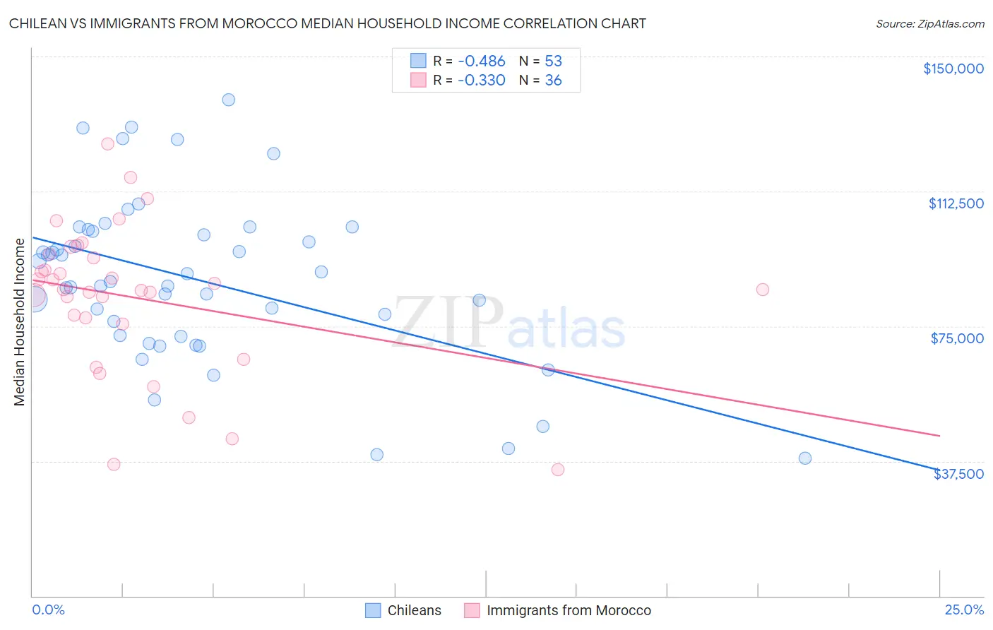 Chilean vs Immigrants from Morocco Median Household Income