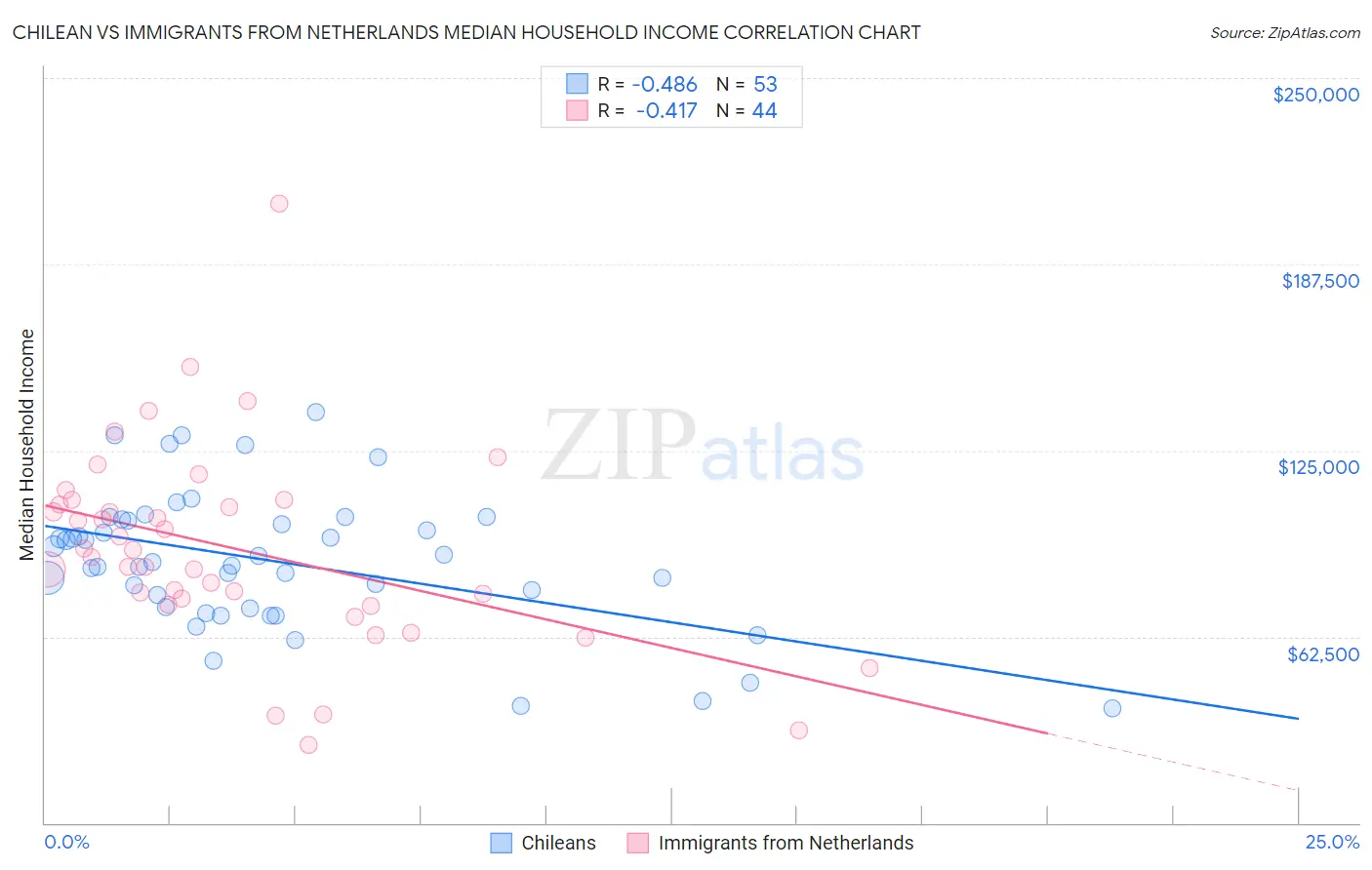 Chilean vs Immigrants from Netherlands Median Household Income
