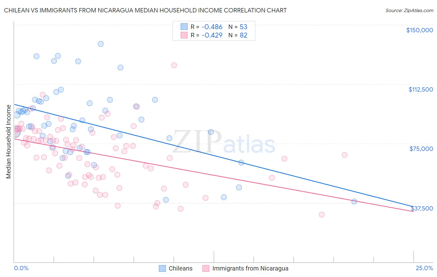 Chilean vs Immigrants from Nicaragua Median Household Income